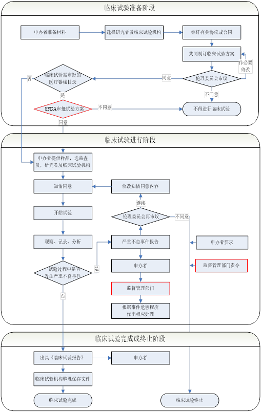 醫(yī)療器械臨床試驗.png 醫(yī)療器械臨床試驗.png